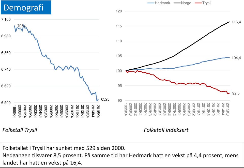 2008K1 2007K2 2006K3 2005K4 2005K1 2004K2 2003K3 2002K4 2002K1 2001K2 2000K3 1999K4 Folketall Trysil Folketall indeksert Folketallet i Trysil har sunket
