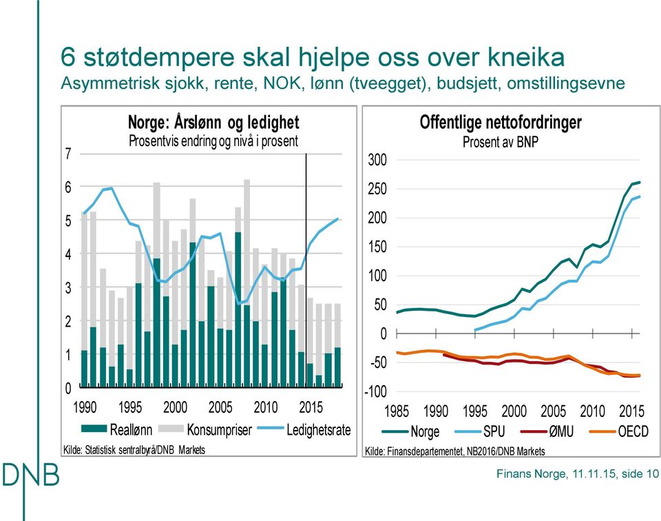 Ledighetsrate Kilde: Statistisk sentralbyrå/dnb Markets 3 2 2 1 1 - Offentlige nettofordringer Prosent av BNP -1