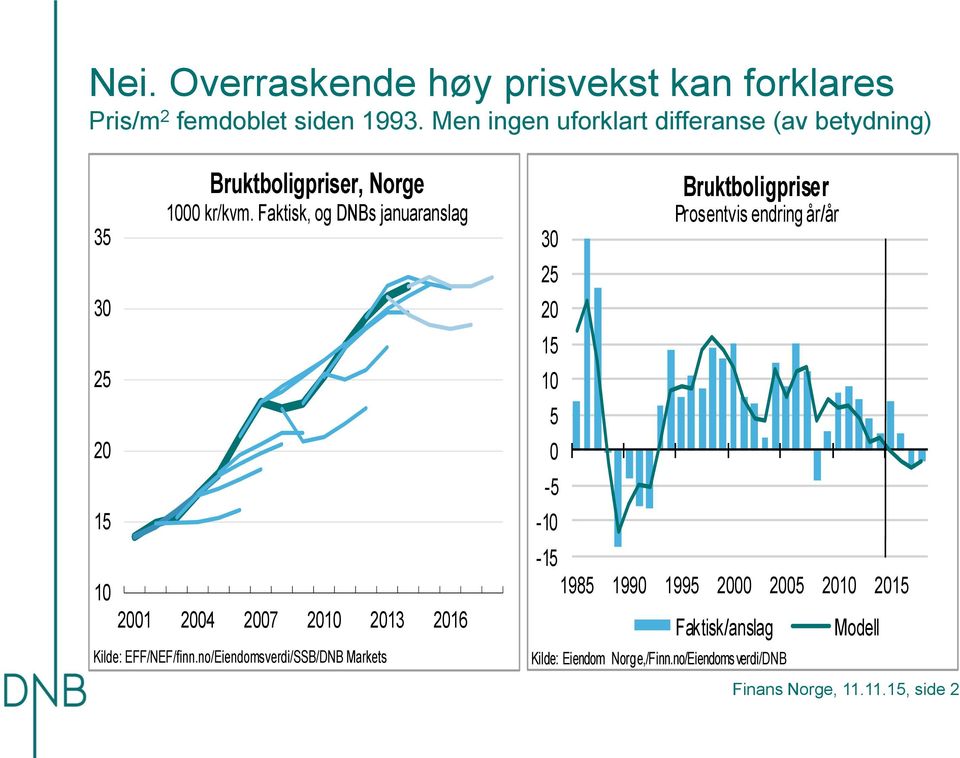 Faktisk, og DNBs januaranslag 21 24 27 21 213 216 Kilde: EFF/NEF/finn.