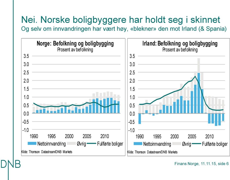 199 199 2 2 21 Nettoinnvandring Øvrig Fullførte boliger Kilde: Thomson Datastream/DNB Markets 3. 3. 2. 2. 1. 1... -.