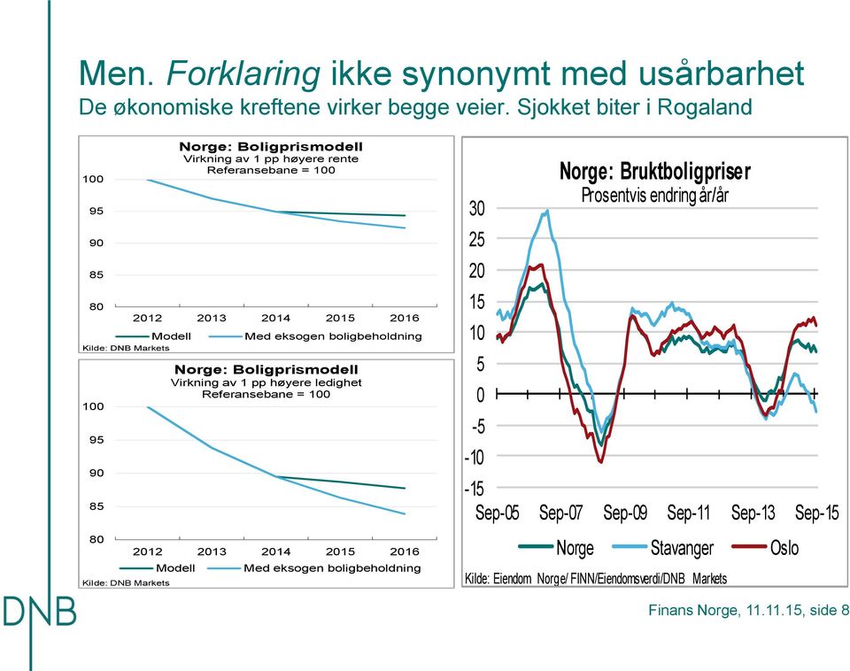 8 8 Kilde: DNB Markets Med eksogen boligbeholdning Norge: Boligprismodell Virkning av 1 pp høyere ledighet Referansebane = 1 212 213 214 21 216 Modell Med