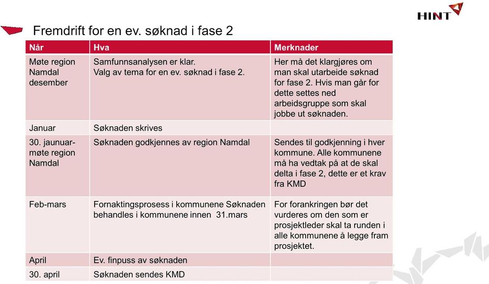 Alle kommunene må ha vedtak på at de skal delta i fase 2, dette er et krav fra KMD Feb-mars April Fornaktingsprosess i kommunene Søknaden behandles i kommunene innen 31.mars Ev.