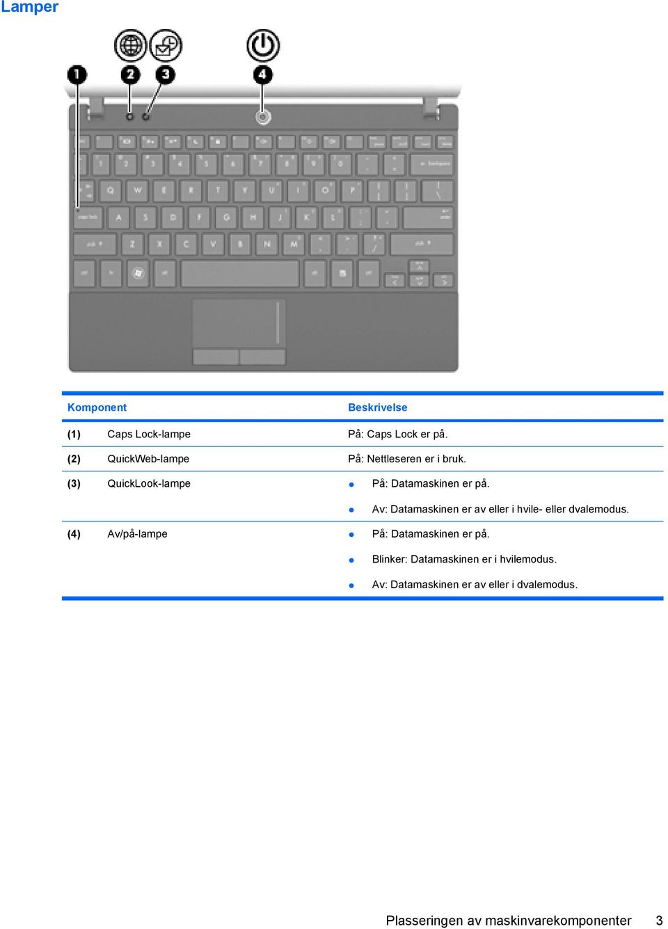Av: Datamaskinen er av eller i hvile- eller dvalemodus. (4) Av/på-lampe På: Datamaskinen er på.