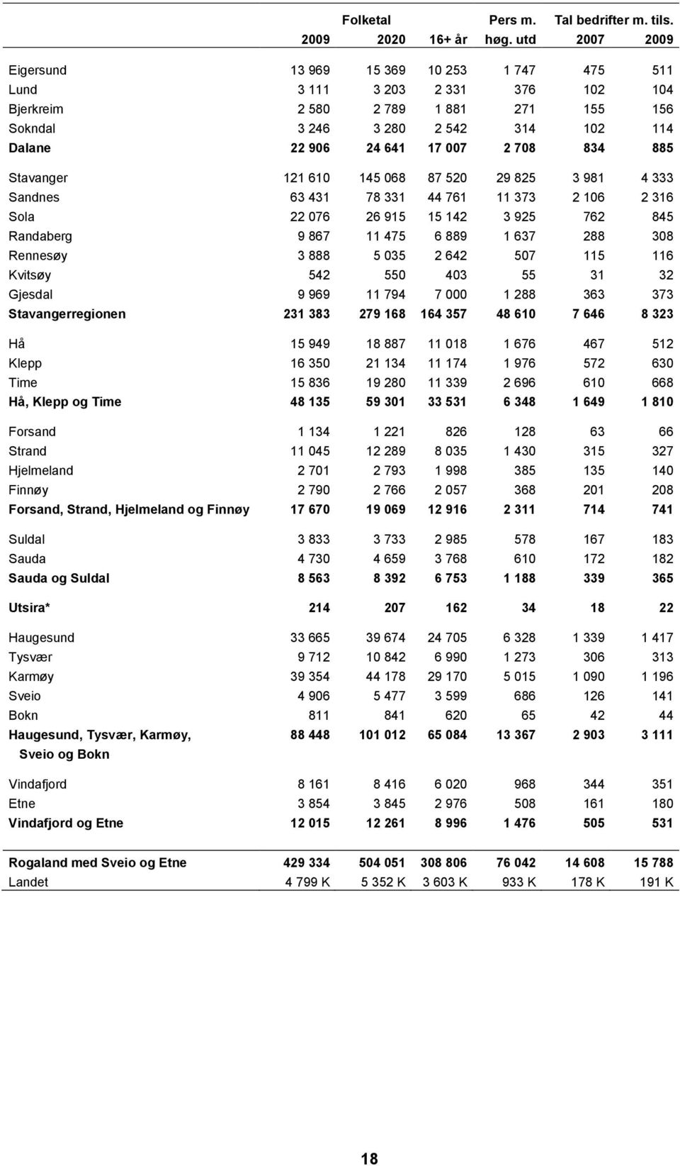 2 708 834 885 Stavanger 121 610 145 068 87 520 29 825 3 981 4 333 Sandnes 63 431 78 331 44 761 11 373 2 106 2 316 Sola 22 076 26 915 15 142 3 925 762 845 Randaberg 9 867 11 475 6 889 1 637 288 308