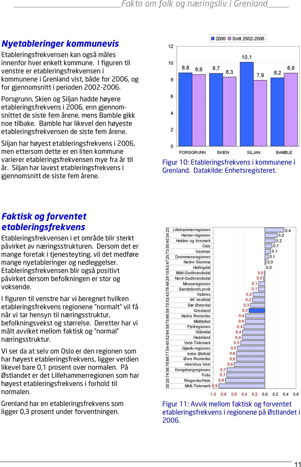 Porsgrunn, Skien og Siljan hadde høyere etableringsfrekvens i 2006, enn gjennomsnittet de siste fem årene, mens Bamble gikk noe tilbake.