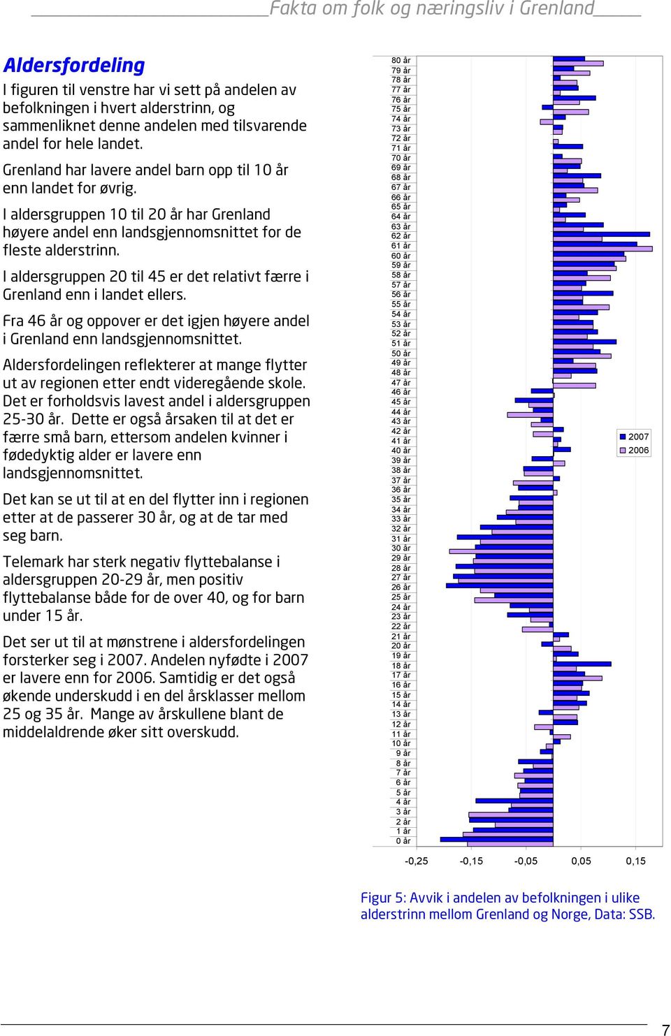 I aldersgruppen 20 til 45 er det relativt færre i Grenland enn i landet ellers. Fra 46 år og oppover er det igjen høyere andel i Grenland enn landsgjennomsnittet.