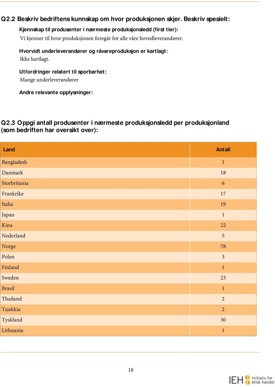 Hvorvidt underleverandører og råvareproduksjon er kartlagt: Ikke kartlagt. Utfordringer relatert til sporbarhet: Mange underleverandører Andre relevante opplysninger: Q2.