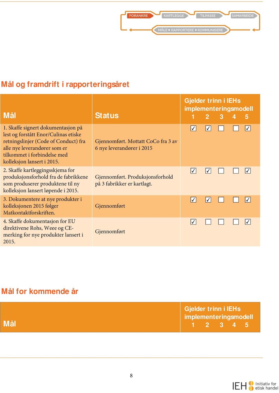 15. 2. Skaffe kartleggingsskjema for produksjonsforhold fra de fabrikkene som produserer produktene til ny kolleksjon lansert løpende i 2015. 3.