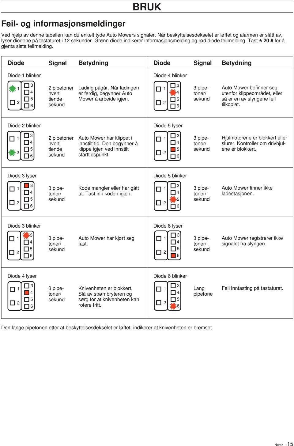 Tast 0 # for å gjenta siste feilmelding. Diode Signal Betydning Diode Signal Betydning Diode blinker Diode blinker pipetoner hvert tiende sekund Lading pågår.