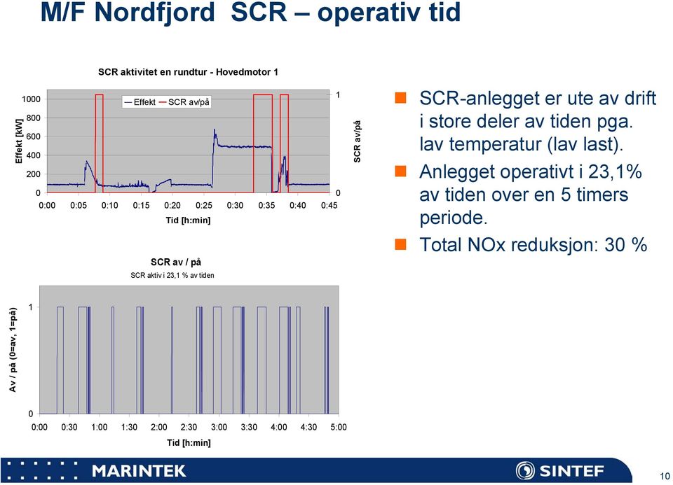 av tiden SCR av/på i store deler av tiden pga. lav temperatur (lav last).