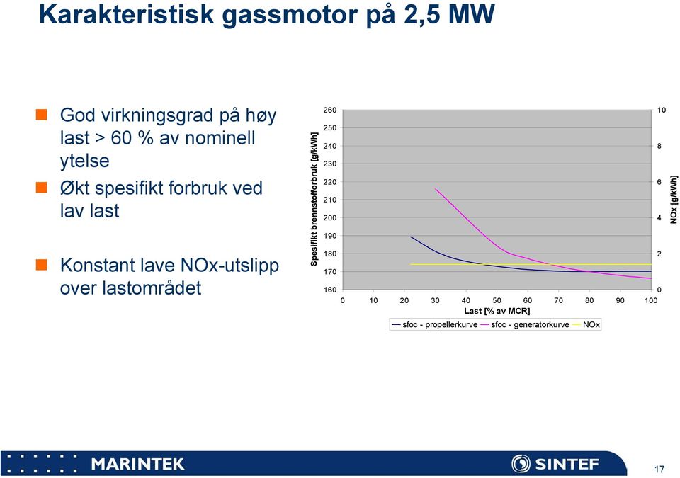 Spesifikt brennstofforbruk [g/kwh] 260 250 240 230 220 210 200 190 180 0 10 20 30 40 50 60