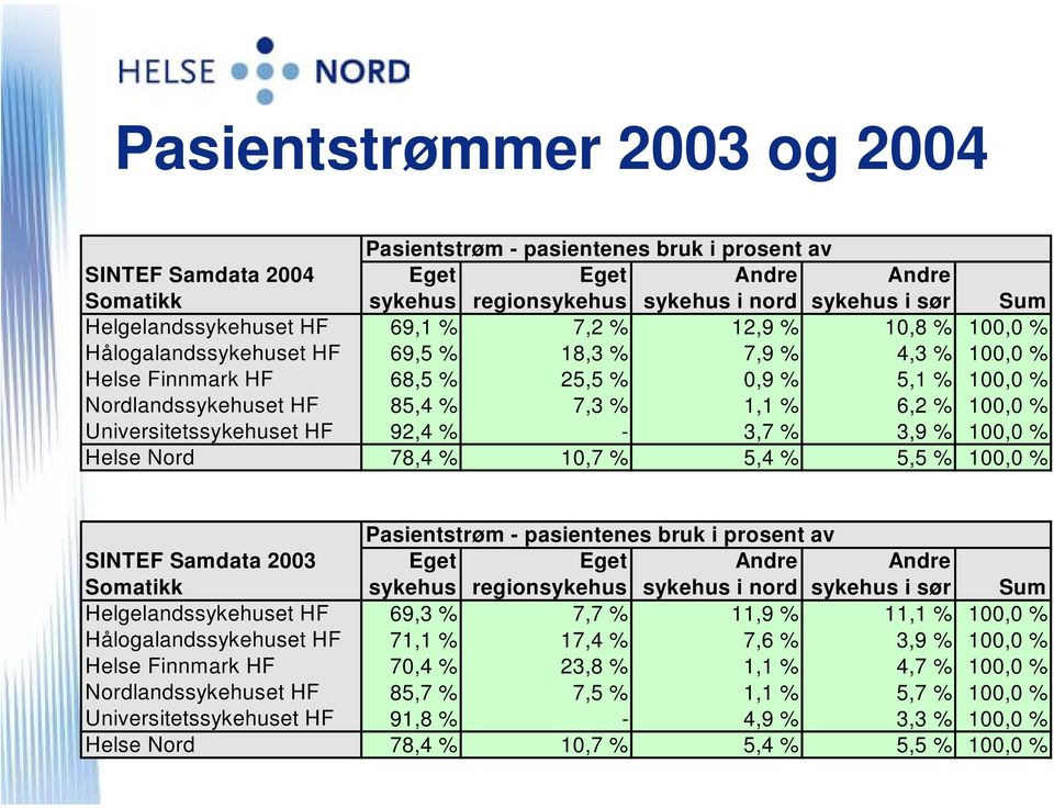 100,0 % Universitetssykehuset HF 92,4 % - 3,7 % 3,9 % 100,0 % Helse Nord 78,4 % 10,7 % 5,4 % 5,5 % 100,0 % Pasientstrøm - pasientenes bruk i prosent av SINTEF Samdata 2003 Eget Eget Andre Andre