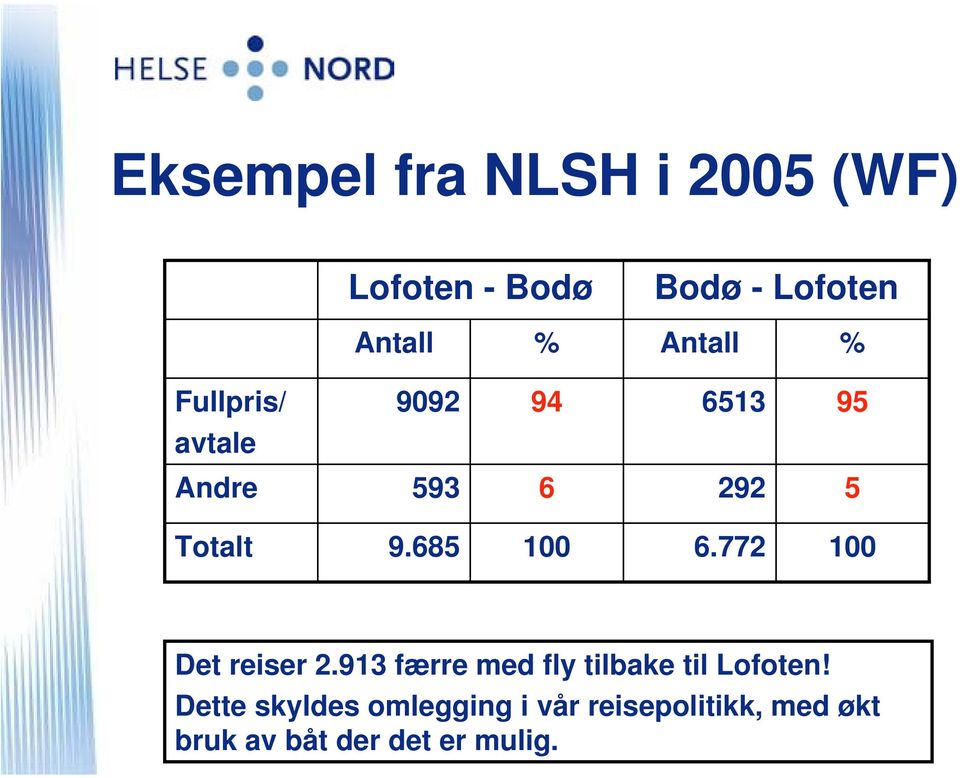 685 100 6.772 100 Det reiser 2.913 færre med fly tilbake til Lofoten!