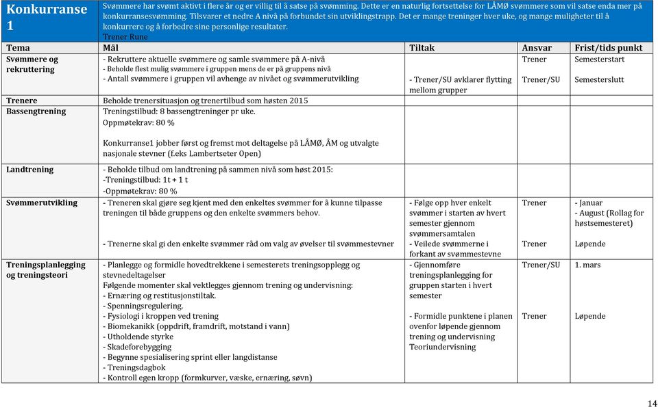 Rune Tema Mål Tiltak Ansvar Frist/tids punkt Svømmere og rekruttering - Rekruttere aktuelle svømmere og samle svømmere på A-nivå - Beholde flest mulig svømmere i gruppen mens de er på gruppens nivå -