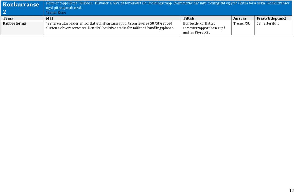 Rune Tema Mål Tiltak Ansvar Frist/tidspunkt Rapportering en utarbeider en kortfattet halvårsårsrapport som leveres