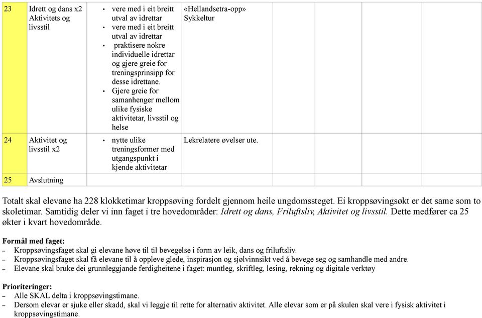 Samtidig deler vi inn faget i tre hovedområder: Idrett og dans, Friluftsliv, Aktivitet og livsstil. Dette medfører ca 25 økter i kvart hovedområde.