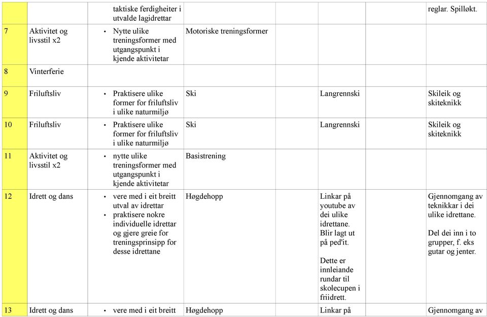 ulike naturmiljø 11 Aktivitet og livsstil x2 nytte ulike kjende aktivitetar 12 Idrett og dans Ski Langrennski