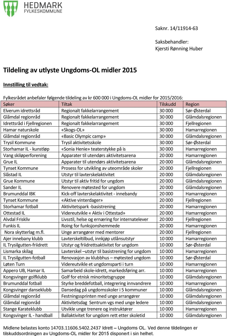 2015/2016: Søker Tiltak Tilskudd Region Elverum idrettsråd Regionalt fakkelarrangement 30 000 Sør-Østerdal Glåmdal regionråd Regionalt fakkelarrangement 30 000 Glåmdalsregionen Idrettsråd i