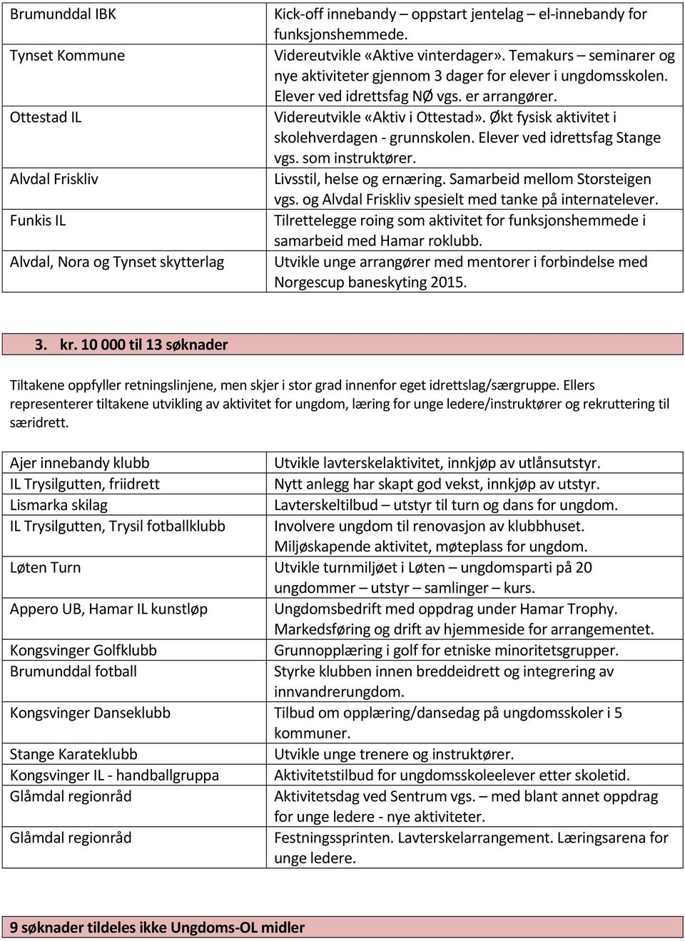 Økt fysisk aktivitet i skolehverdagen - grunnskolen. Elever ved idrettsfag Stange vgs. som instruktører. Livsstil, helse og ernæring. Samarbeid mellom Storsteigen vgs.