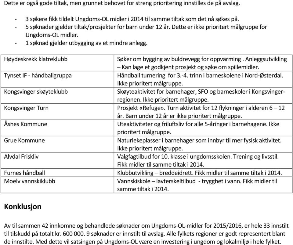 Høydeskrekk klatreklubb Søker om bygging av buldrevegg for oppvarming. Anleggsutvikling Kan lage et godkjent prosjekt og søke om spillemidler. Tynset IF - håndballgruppa Håndball turnering for 3.-4.