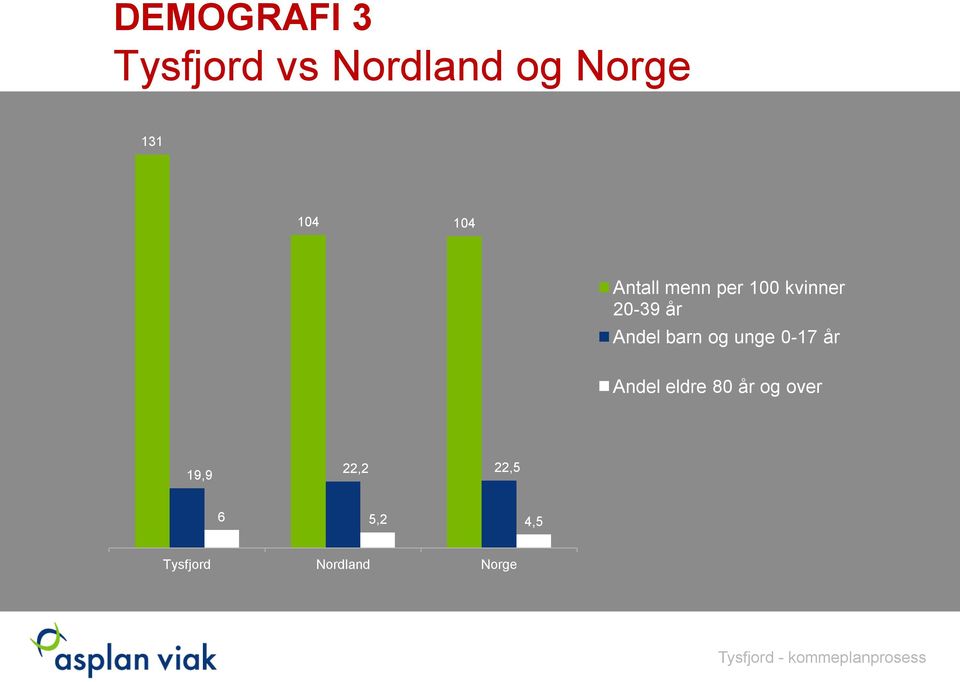 Andel barn og unge 0-17 år Andel eldre 80 år og