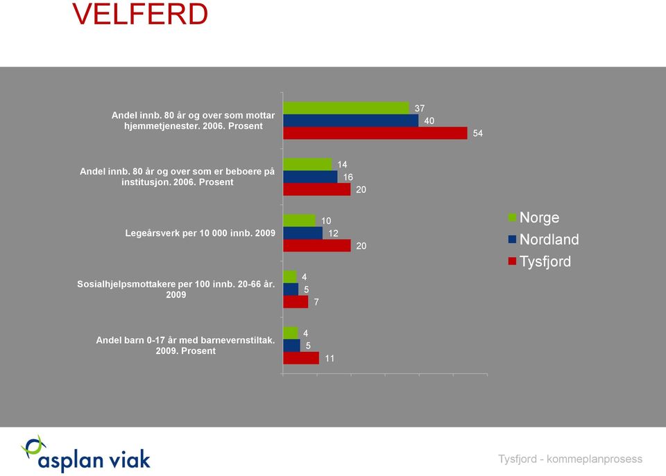 Prosent 14 16 20 Legeårsverk per 10 000 innb. 2009 Sosialhjelpsmottakere per 100 innb.