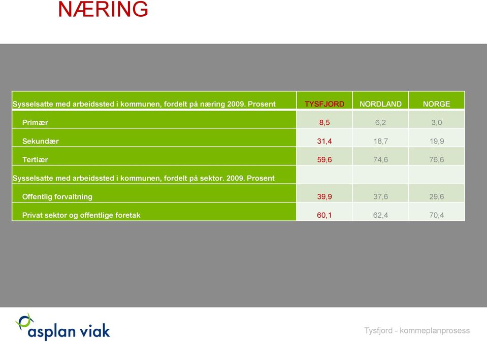 59,6 74,6 76,6 Sysselsatte med arbeidssted i kommunen, fordelt på sektor. 2009.