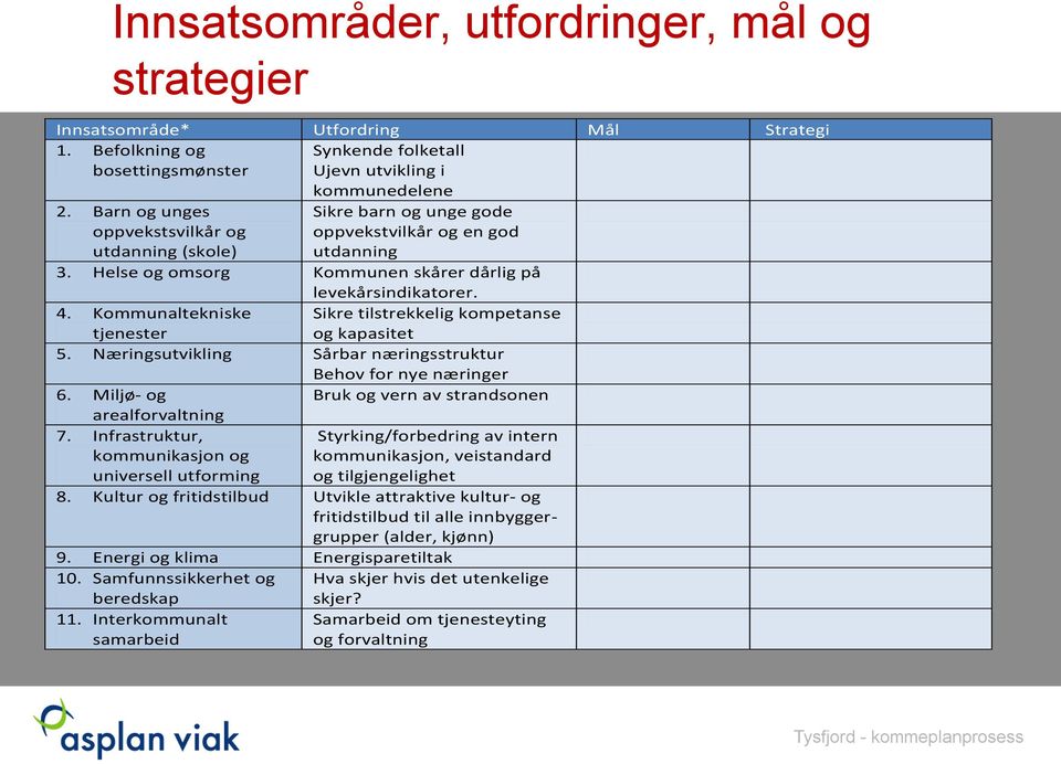 Kommunaltekniske tjenester Sikre tilstrekkelig kompetanse og kapasitet 5. Næringsutvikling Sårbar næringsstruktur Behov for nye næringer 6. Miljø- og arealforvaltning Bruk og vern av strandsonen 7.