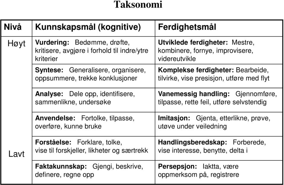 Faktakunnskap: Gjengi, beskrive, definere, regne opp Utviklede ferdigheter: Mestre, kombinere, fornye, improvisere, videreutvikle Komplekse ferdigheter: Bearbeide, tilvirke, vise presisjon, utføre