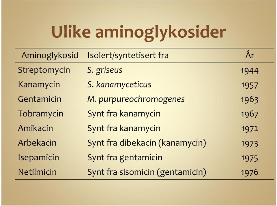 purpureochromogenes Synt fra kanamycin Synt fra kanamycin Synt fra dibekacin(kanamycin)