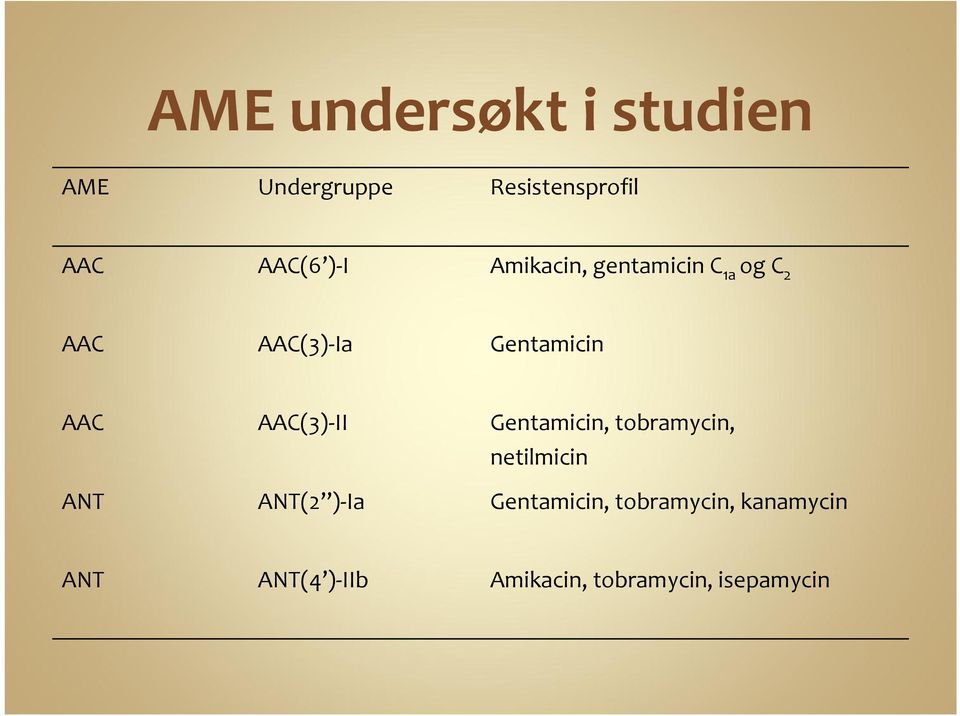 ANT AAC(3)-II ANT(2 )-Ia Gentamicin, tobramycin, netilmicin
