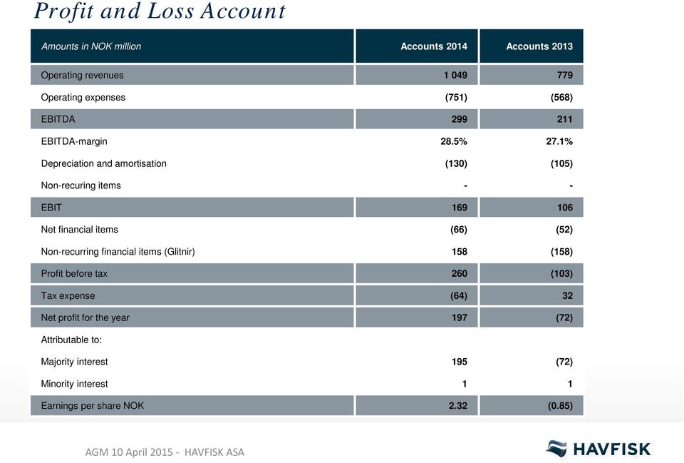 1% Depreciation and amortisation (130) (105) Non-recuring items - - EBIT 169 106 Net financial items (66) (52) Non-recurring