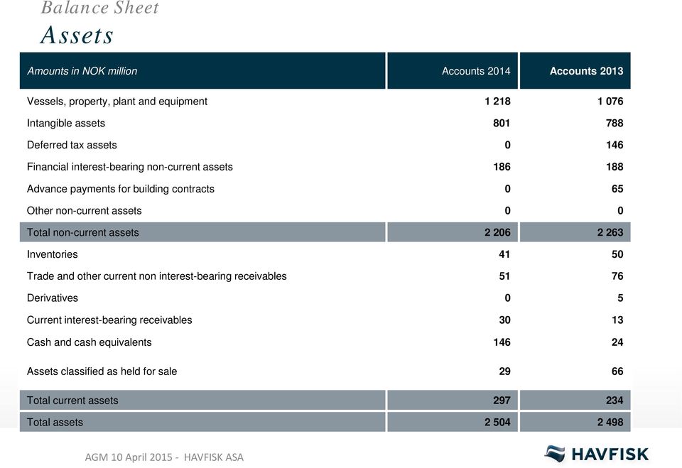 0 Total non-current assets 2 206 2 263 Inventories 41 50 Trade and other current non interest-bearing receivables 51 76 Derivatives 0 5 Current