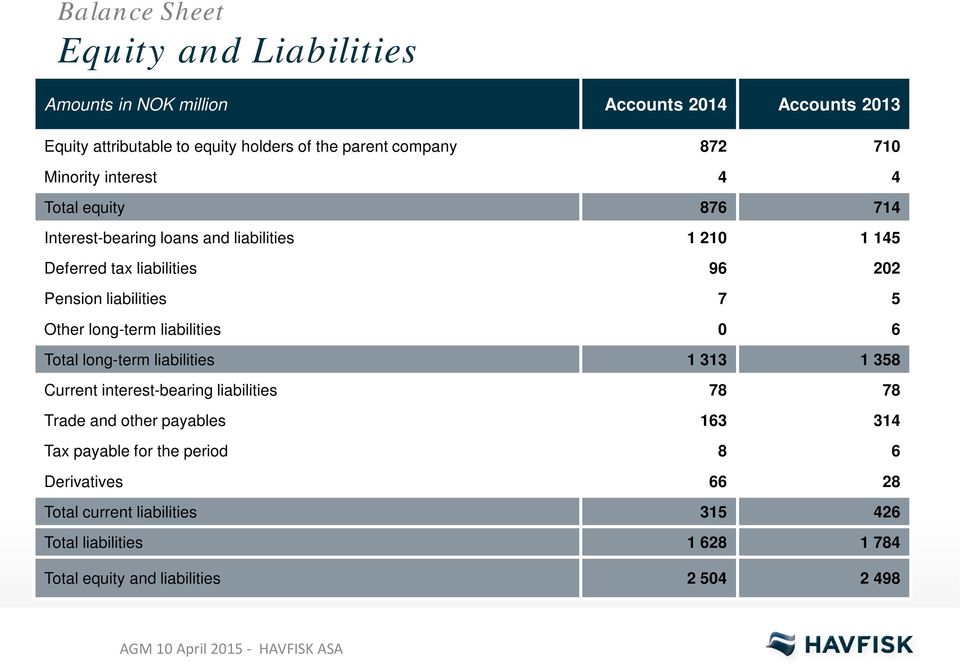 5 Other long-term liabilities 0 6 Total long-term liabilities 1 313 1 358 Current interest-bearing liabilities 78 78 Trade and other payables 163 314