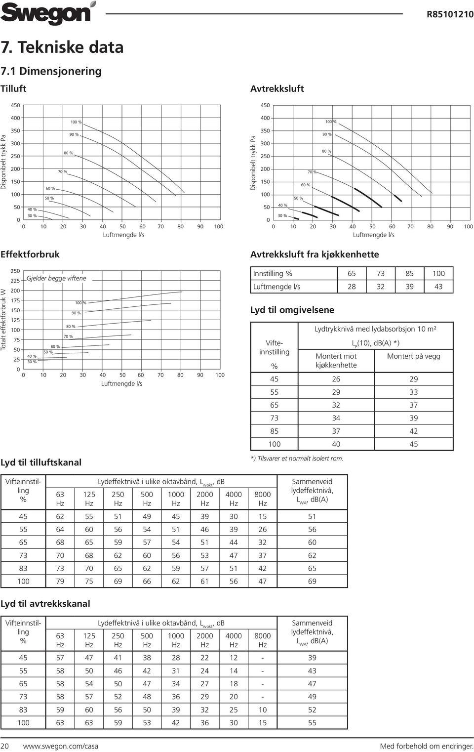 Luftmengde l/s Innstilling % 65 73 85 100 Luftmengde l/s 28 32 39 43 Lyd til omgivelsene Vifteinnstilling % Lydtrykknivå med lydabsorbsjon 10 m² Montert mot kjøkkenhette L P (10), db(a) *) Montert på