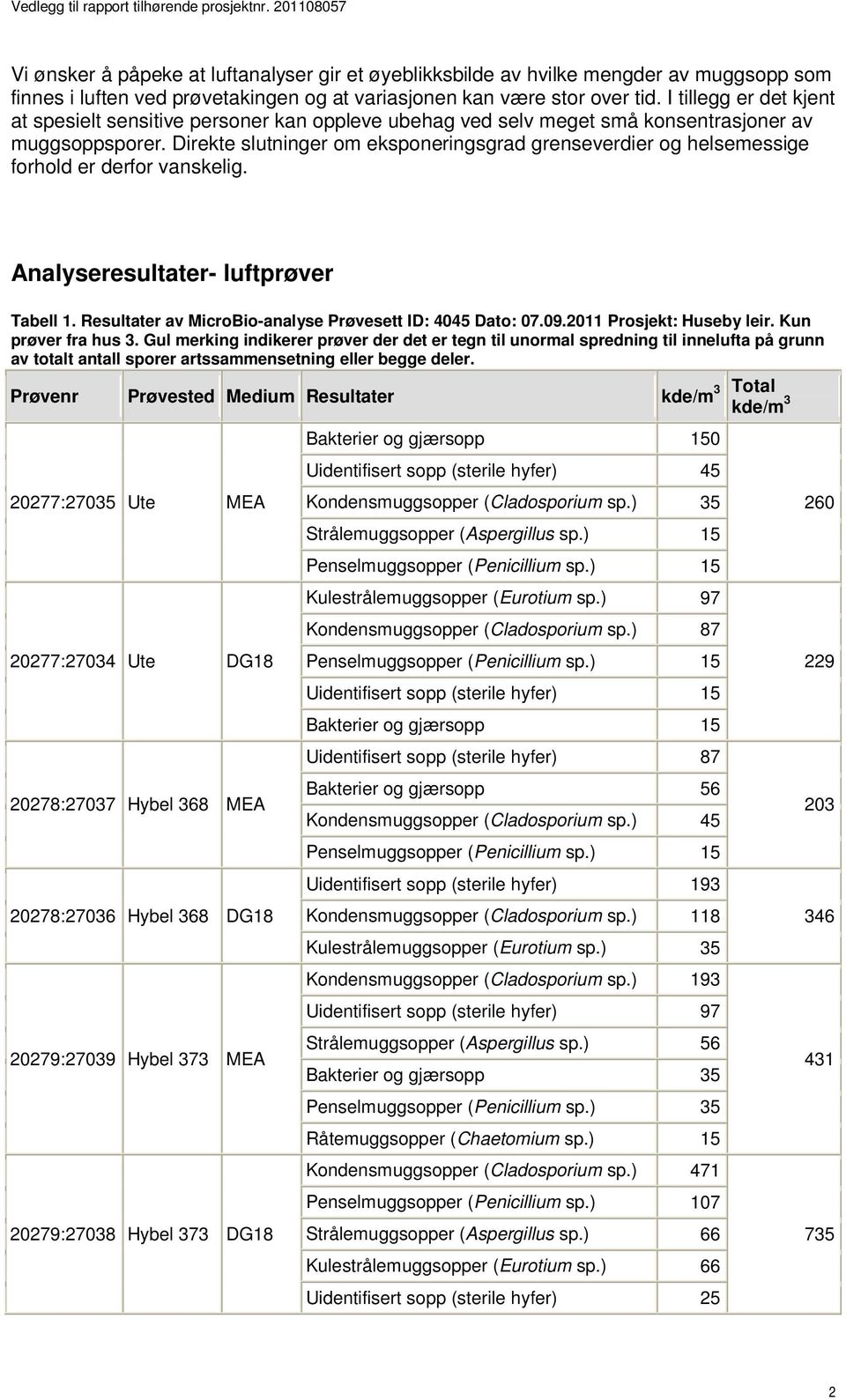 I tillegg er det kjent at spesielt sensitive personer kan oppleve ubehag ved selv meget små konsentrasjoner av muggsoppsporer.