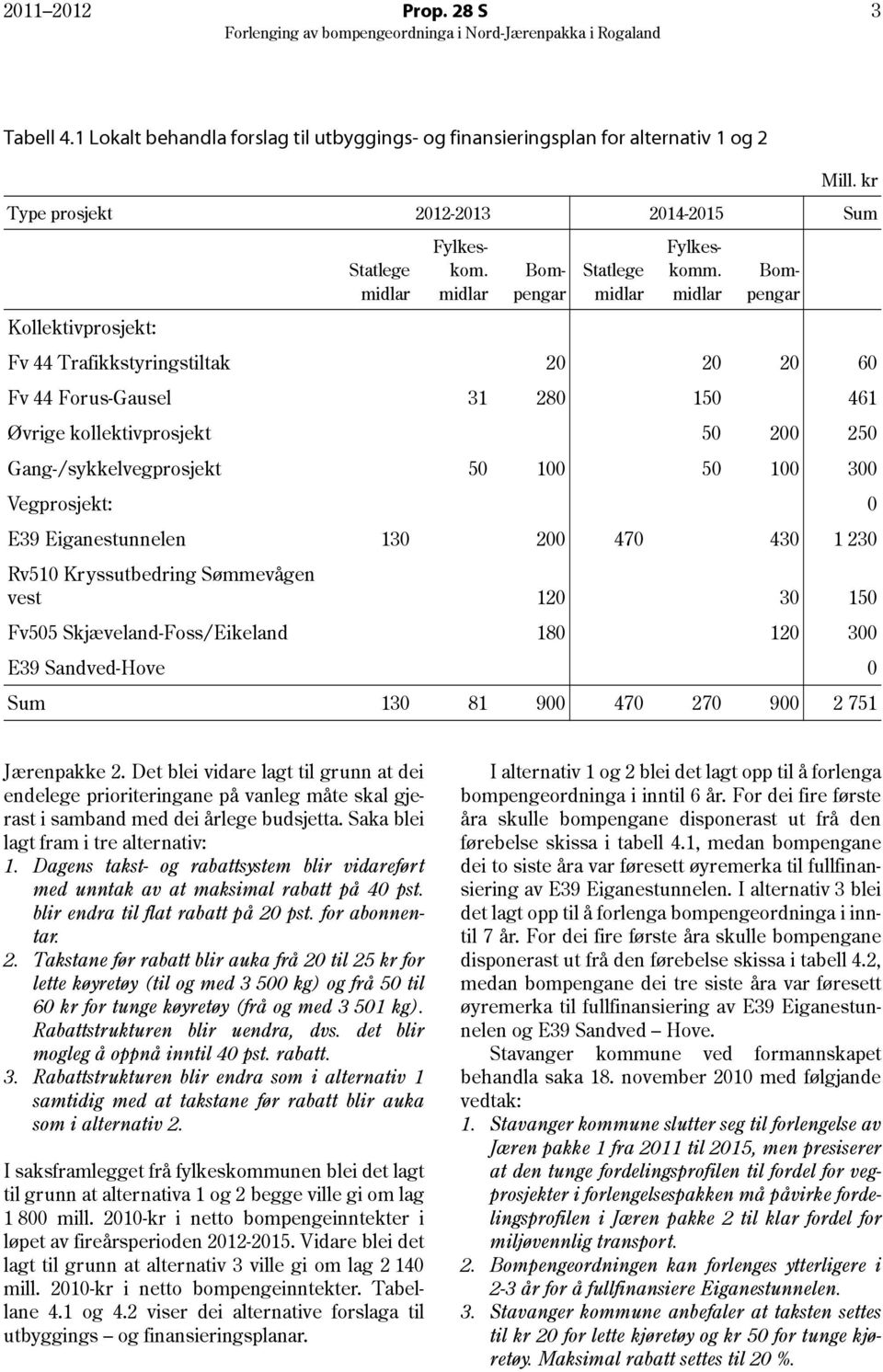 Bompengar Fv 44 Trafikkstyringstiltak 20 20 20 60 Fv 44 Forus-Gausel 31 280 150 461 Øvrige kollektivprosjekt 50 200 250 Gang-/sykkelvegprosjekt 50 100 50 100 300 Vegprosjekt: 0 E39 Eiganestunnelen