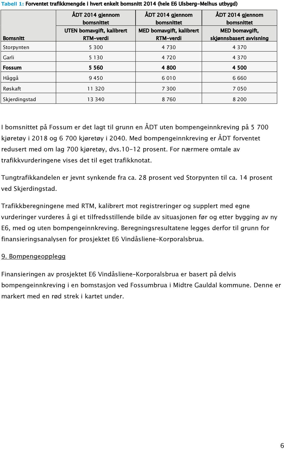 010 6 660 Røskaft 11 320 7 300 7 050 Skjerdingstad 13 340 8 760 8 200 I bomsnittet på Fossum er det lagt til grunn en ÅDT uten bompengeinnkreving på 5 700 kjøretøy i 2018 og 6 700 kjøretøy i 2040.