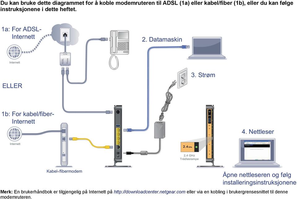 Nettleser Internett 2,4 GHz Trådløslampe Kabel-/fibermodem Åpne nettleseren og følg installeringsinstruksjonene Merk: En