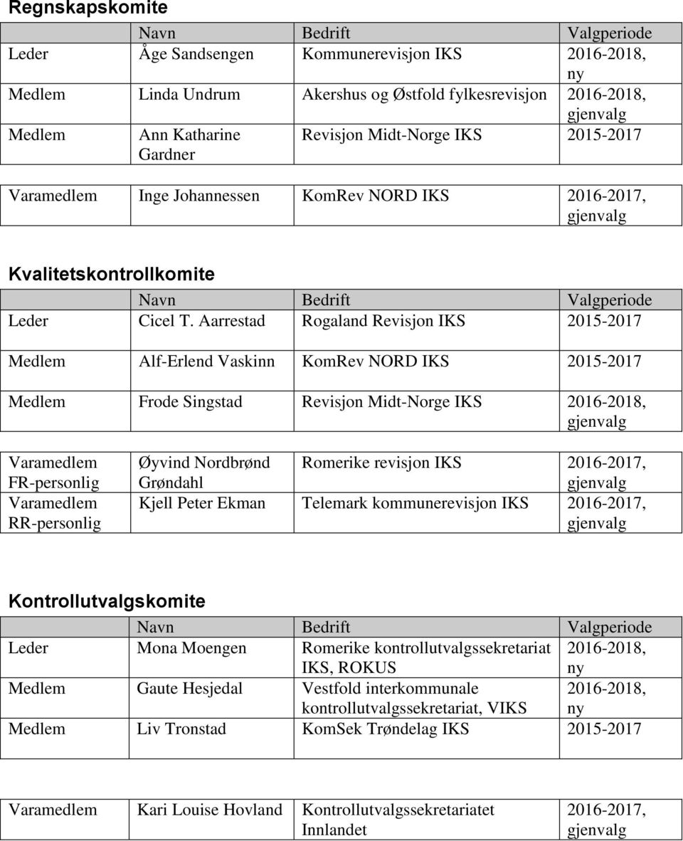 Aarrestad Rogaland Revisjon IKS 2015-2017 Medlem Alf-Erlend Vaskinn KomRev NORD IKS 2015-2017 Medlem Frode Singstad Revisjon Midt-Norge IKS Varamedlem FR-personlig Varamedlem RR-personlig Øyvind