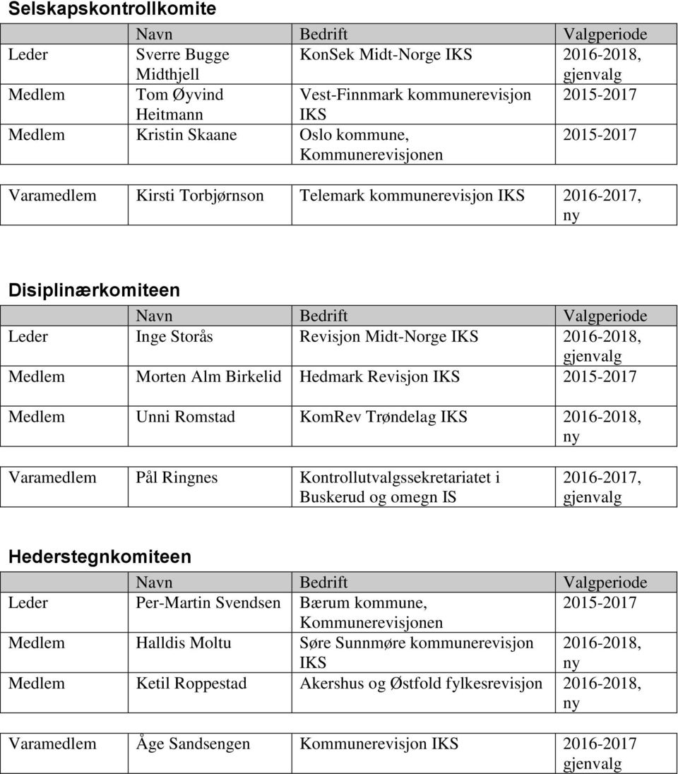 IKS 2015-2017 Medlem Unni Romstad KomRev Trøndelag IKS Varamedlem Pål Ringnes Kontrollutvalgssekretariatet i Buskerud og omegn IS 2016-2017, Hederstegnkomiteen Leder Per-Martin Svendsen