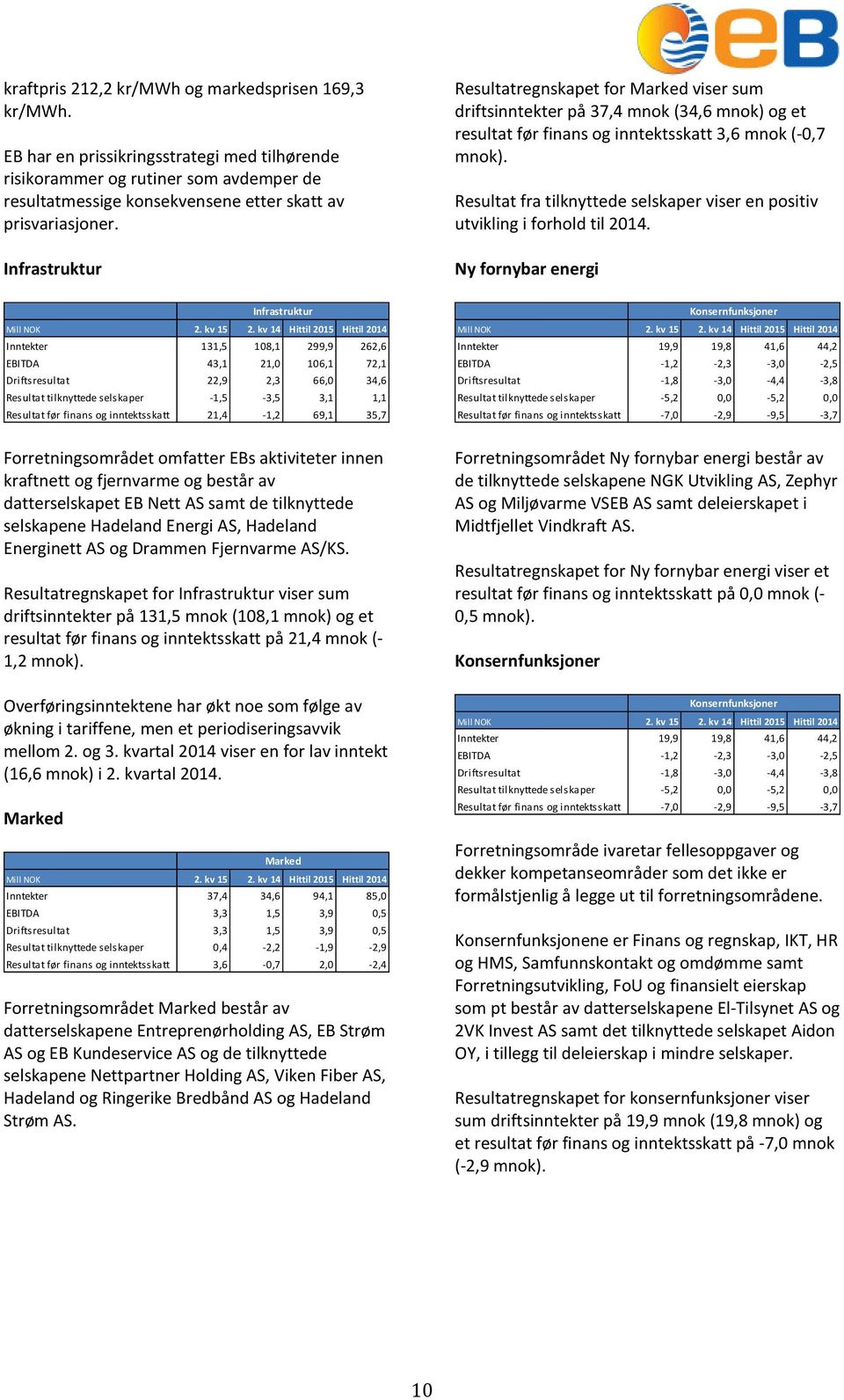 Infrastruktur Resultatregnskapet for Marked viser sum driftsinntekter på 37,4 mnok (34,6 mnok) og et resultat før finans og inntektsskatt 3,6 mnok (-0,7 mnok).