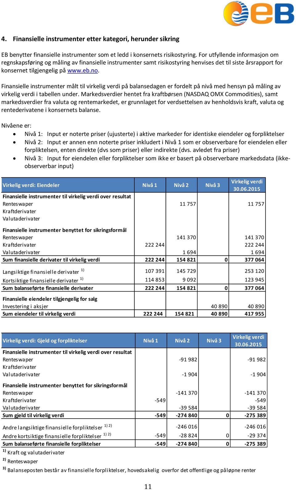 Finansielle instrumenter målt til virkelig verdi på balansedagen er fordelt på nivå med hensyn på måling av virkelig verdi i tabellen under.