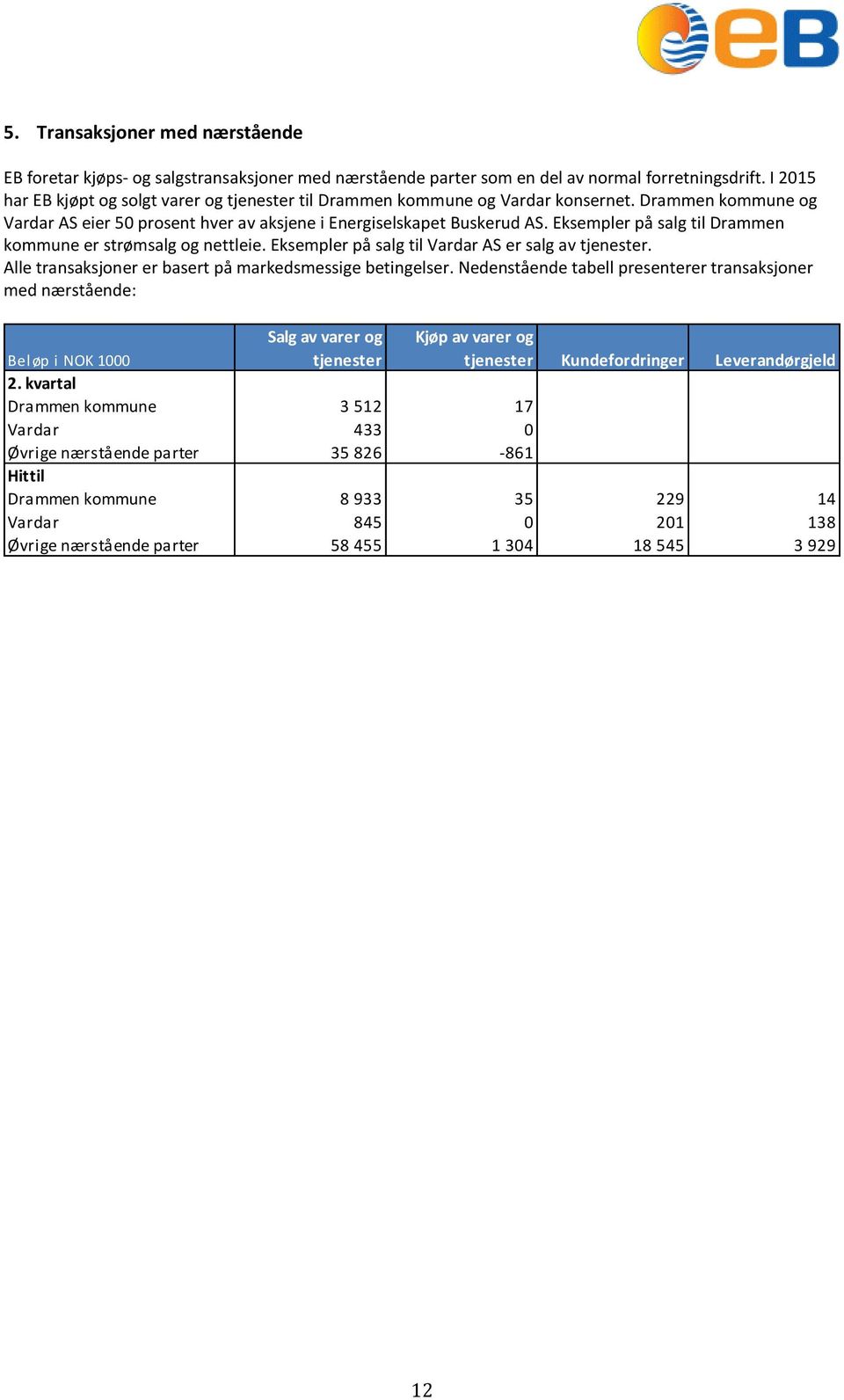 Eksempler på salg til Drammen kommune er strømsalg og nettleie. Eksempler på salg til Vardar AS er salg av tjenester. Alle transaksjoner er basert på markedsmessige betingelser.
