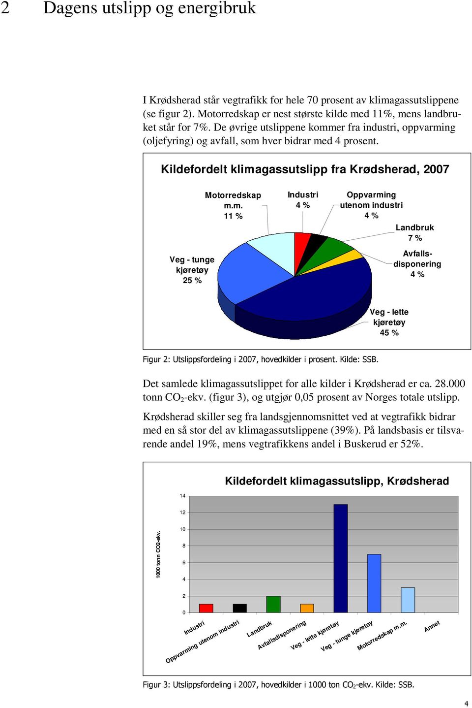 m. 11 % Industri 4 % Oppvarming utenom industri 4 % Landbruk 7 % Avfallsdisponering 4 % Veg - lette kjøretøy 45 % Figur 2: Utslippsfordeling i 2007, hovedkilder i prosent. Kilde: SSB.