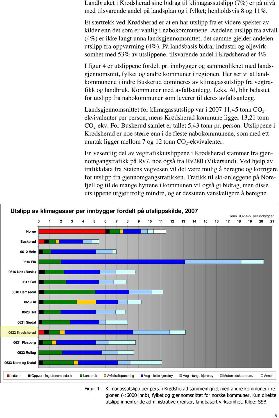 Andelen utslipp fra avfall (4%) er ikke langt unna landsgjennomsnittet, det samme gjelder andelen utslipp fra oppvarming (4%).