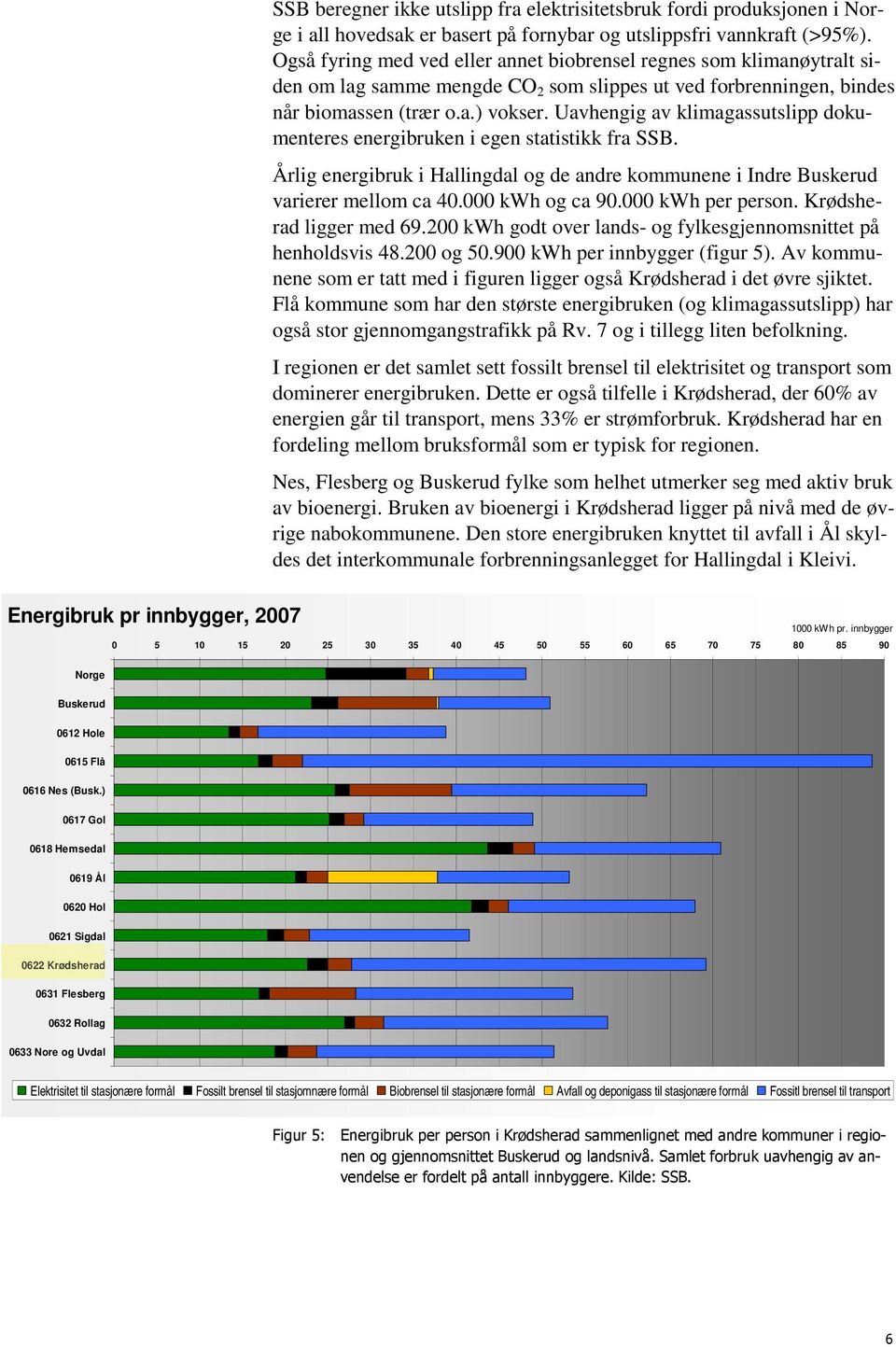 Uavhengig av klimagassutslipp dokumenteres energibruken i egen statistikk fra SSB. Årlig energibruk i Hallingdal og de andre kommunene i Indre Buskerud varierer mellom ca 40.000 kwh og ca 90.