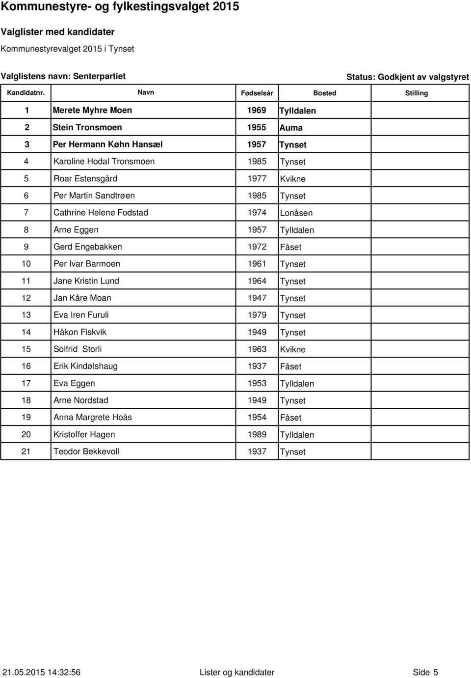 Barmoen 1961 Tynset 11 Jane Kristin Lund 1964 Tynset 12 Jan Kåre Moan 1947 Tynset 13 Eva Iren Furuli 1979 Tynset 14 Håkon Fiskvik 1949 Tynset 15 Solfrid Storli 1963 Kvikne 16