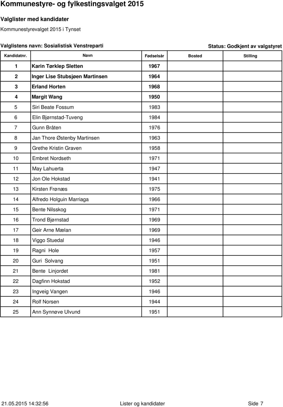 1947 12 Jon Ole Hokstad 1941 13 Kirsten Frønæs 1975 14 Alfredo Holguin Marriaga 1966 15 Bente Nilsskog 1971 16 Trond Bjørnstad 1969 17 Geir Arne Mælan 1969 18 Viggo