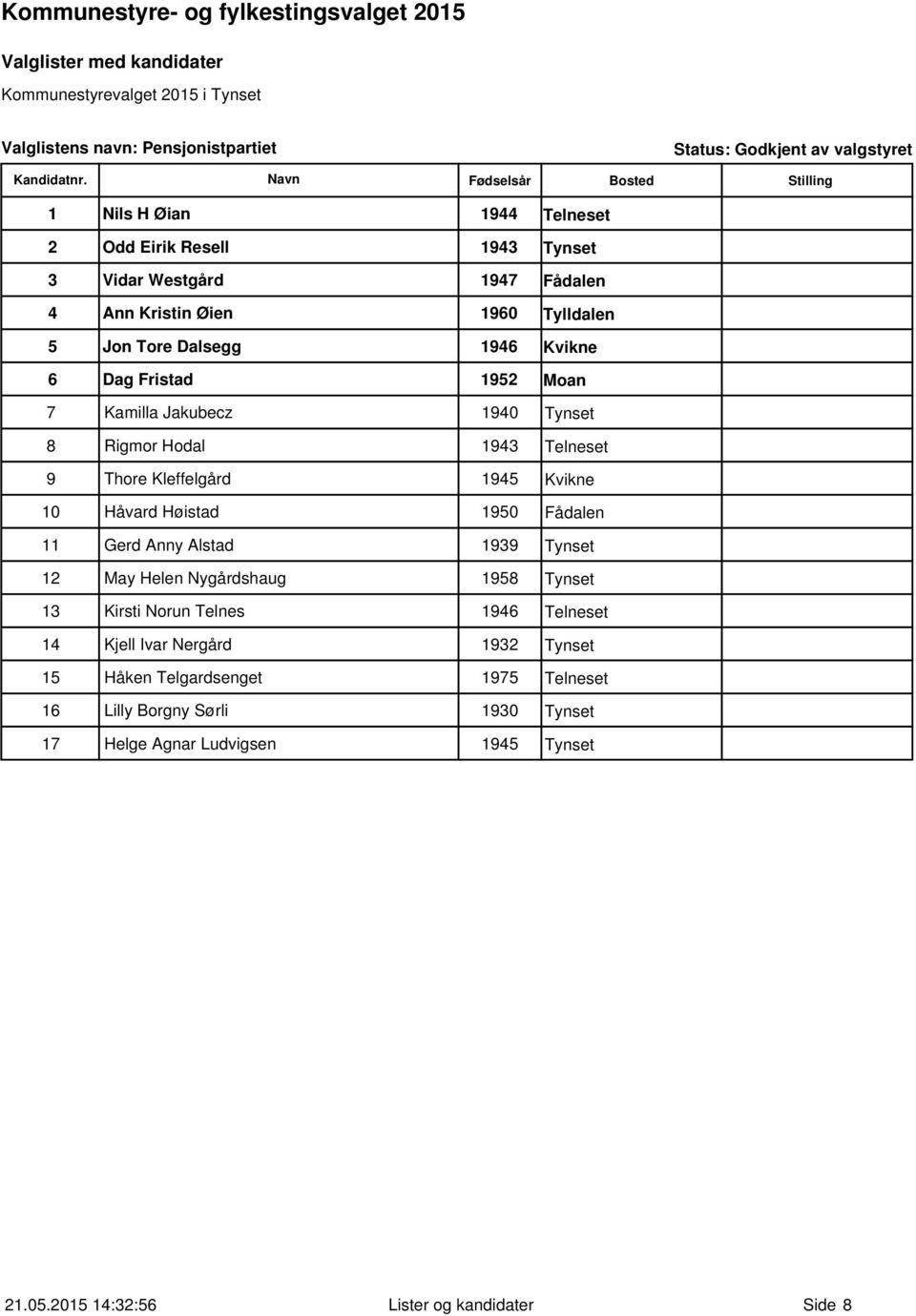 1945 Kvikne 10 Håvard Høistad 1950 Fådalen 11 Gerd Anny Alstad 1939 Tynset 12 May Helen Nygårdshaug 1958 Tynset 13 Kirsti Norun Telnes 1946